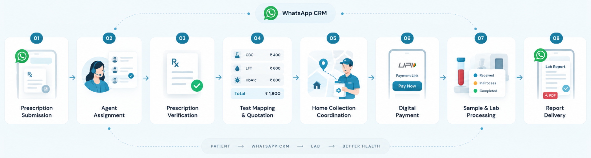End-to-end diagnostic journey flow diagram