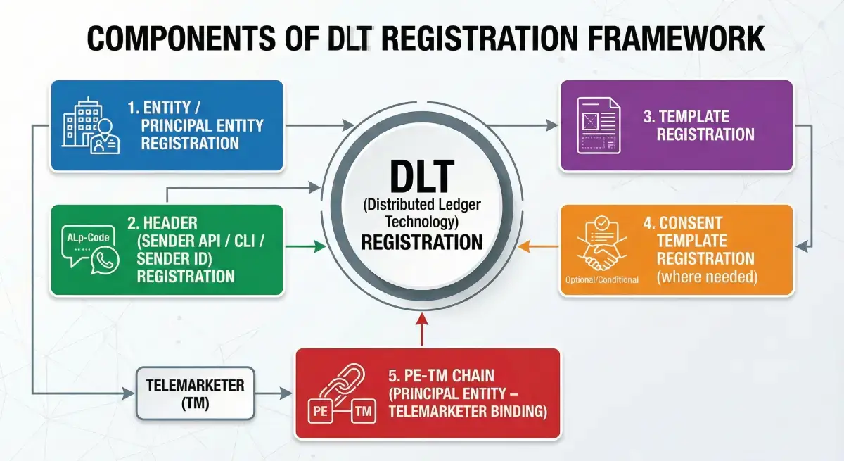 Diagram of DLT registration components: principal entity, sender ID, templates and PE-TM binding